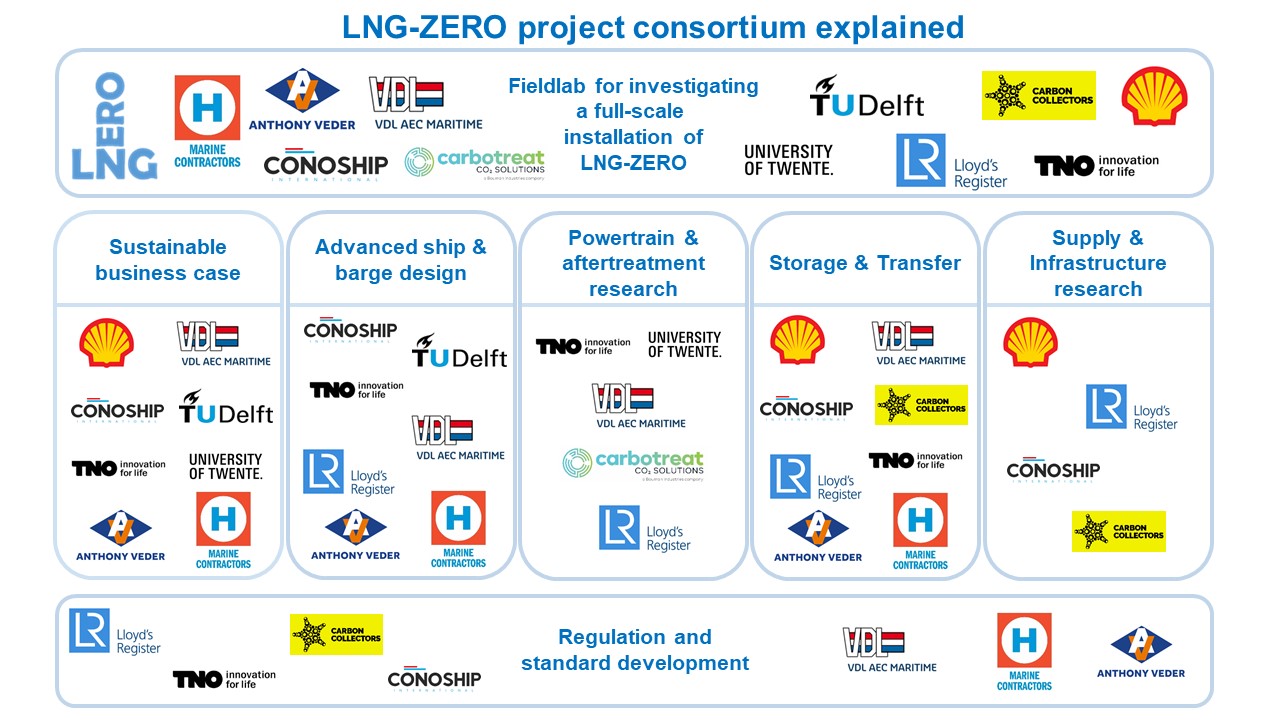 Overview LNG ZERO Project