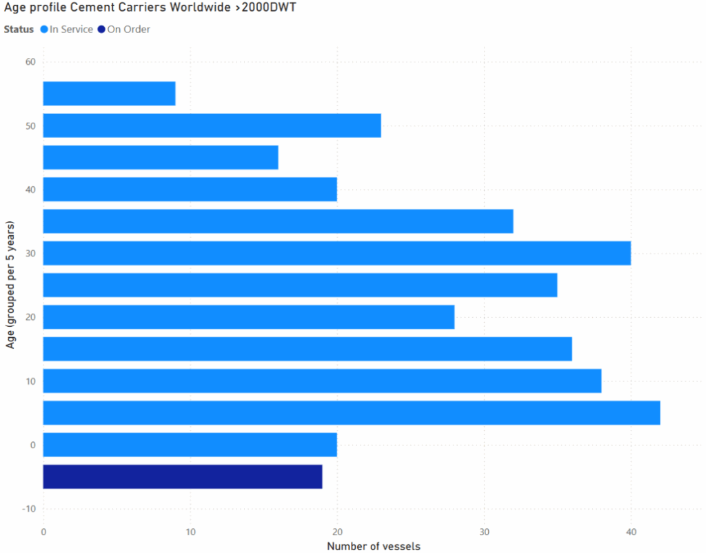 Age profile of worlwide Cement Carriers